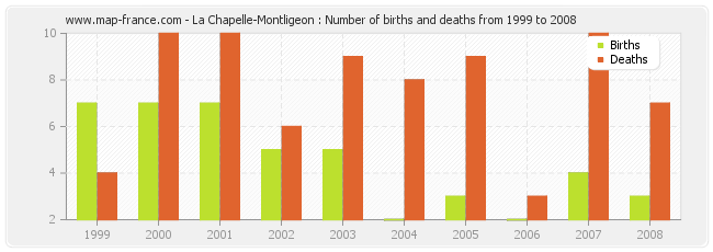 La Chapelle-Montligeon : Number of births and deaths from 1999 to 2008